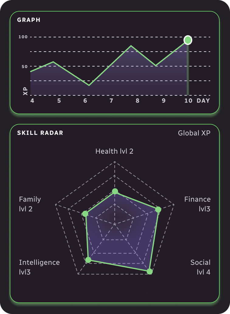 Progress graph and skill radar